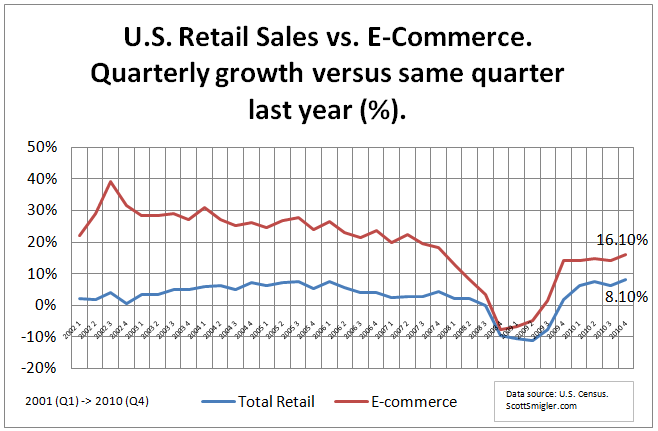 Total Retail vs. E-Commerce Total Retail vs. E-Commerce