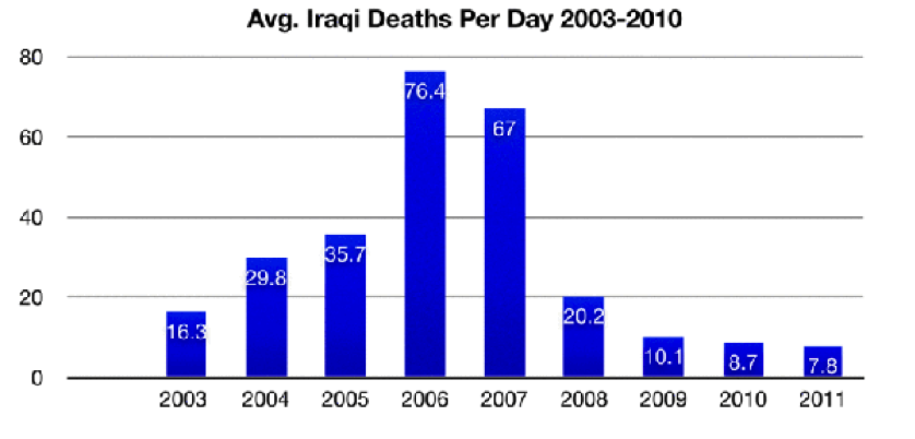 Average Iraqi Deaths Per Day Average Iraqi Deaths Per Day