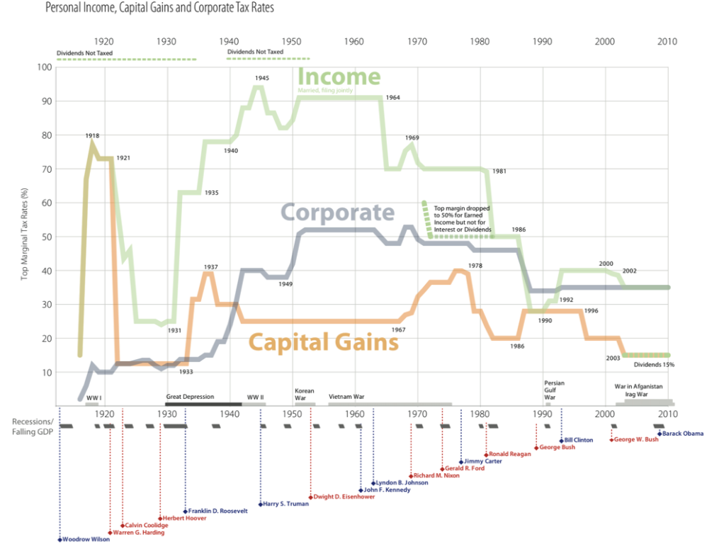 Tax Rates in the US Over the Past Century
