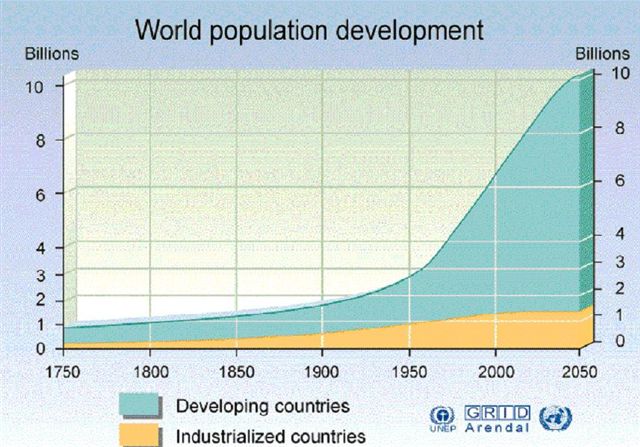 World Population Projected to 2050 for Developing and Developed Countries World Population Projected to 2050 for Developing and Developed Countries
