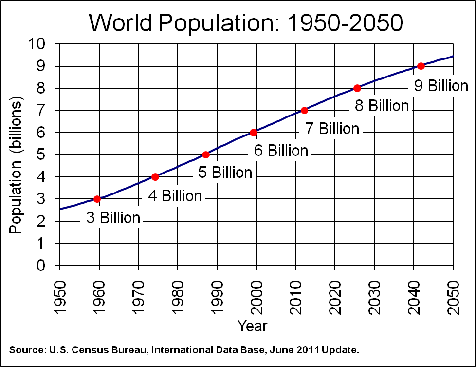 World Population 1950-2050