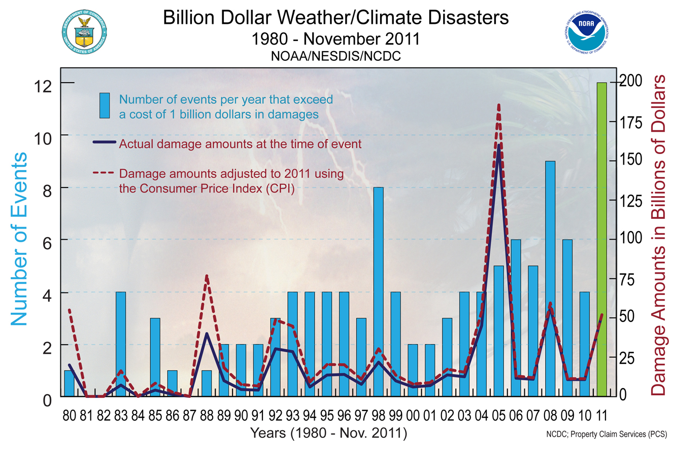 Billion dollar weather/climate disasters 1980 - November 2011 Billion dollar weather/climate disasters 1980 - November 2011