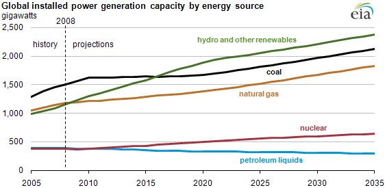 Renewable energy shows strongest growth in global electric generating capacity Renewable energy shows strongest growth in global electric generating capacity