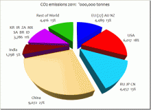 2011 Global Carbon Emissions